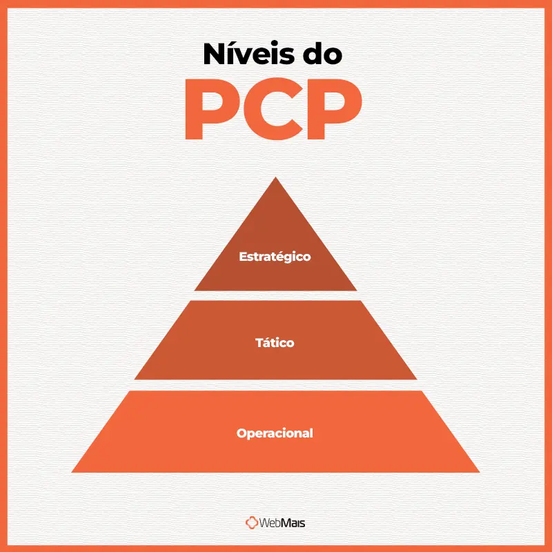 Níveis do PCP pirâmide com os níveis estratégico, tático e operacional do PCP