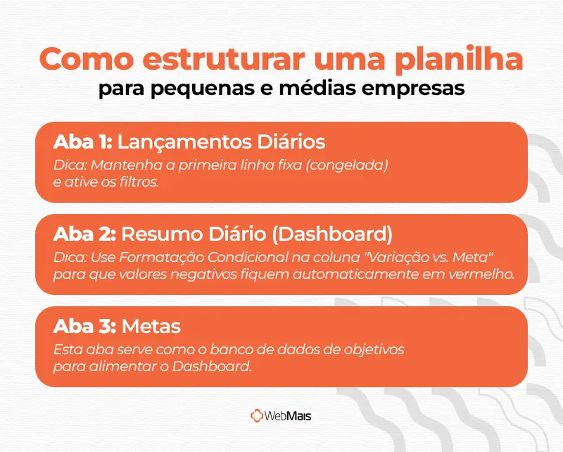 Como estruturar uma planilha para pequenas e médias empresas infográfico mostrando as três abas necessárias para uma planilha funcional para controle de pequenas e médias empresas