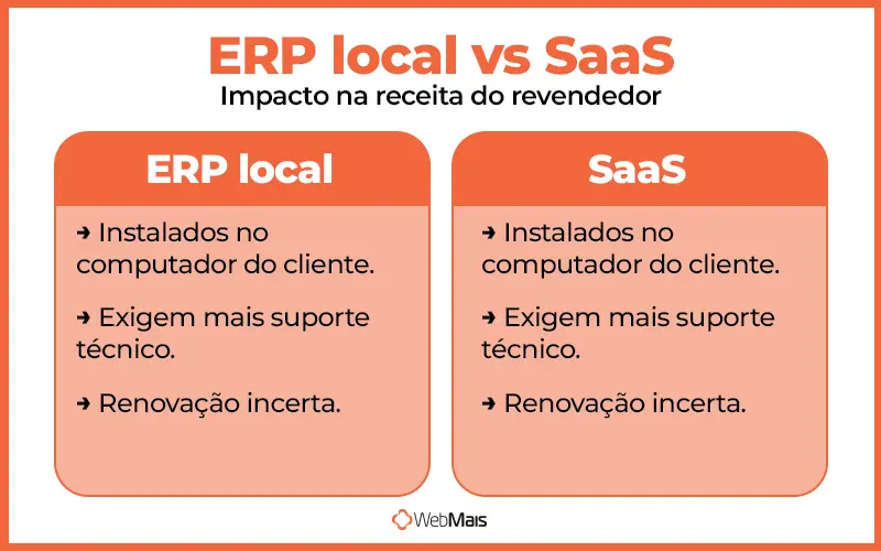 ERP local vs SaaS: impacto na receita do revendedor Comparativo entre ERP local instalado e ERP SaaS do ponto de vista de receita recorrente para revendedor de software