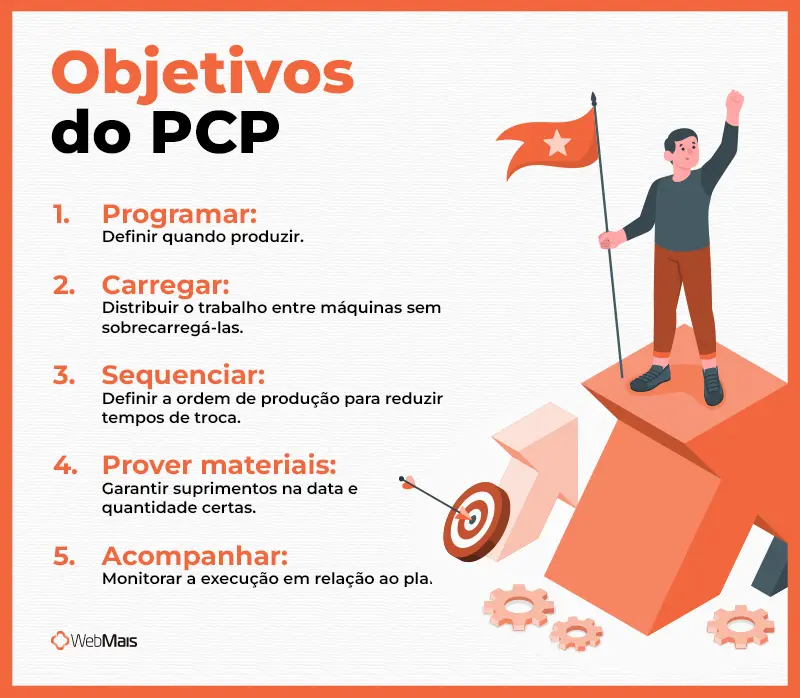 Objetivos do PCP. Quais são os objetivos do PCP?