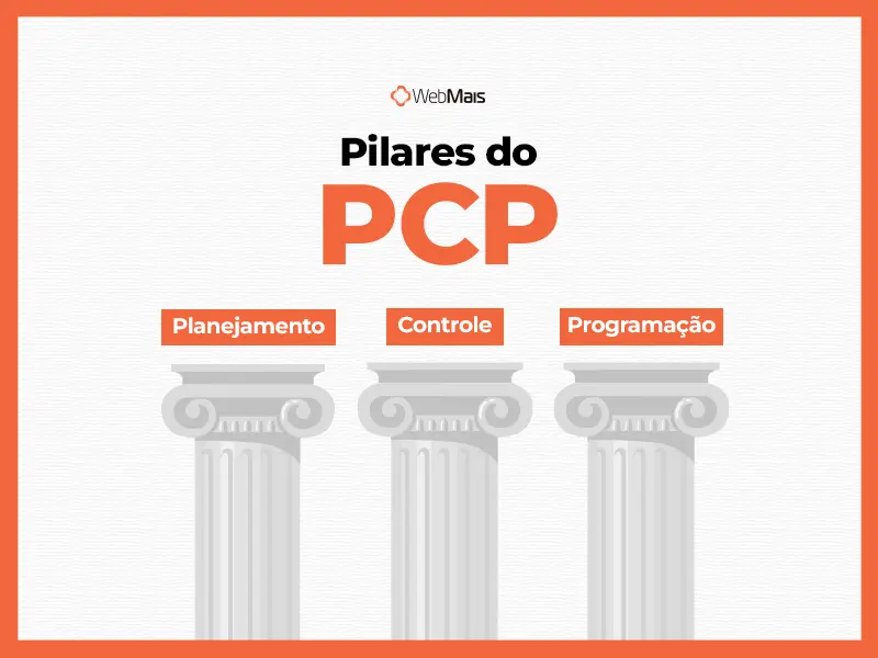 Os 3 pilares do PCP os três pilares do PCP: planejamento, programação e controle