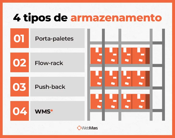 4 tipos de armazenamento Infográfico listando os quatro tipos mais comuns de sistema de armazenagem.
