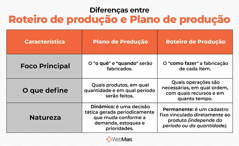 roteiro de produção vs plano de produção. Quais as diferenças entre roteiro de produção e plano de produção.
