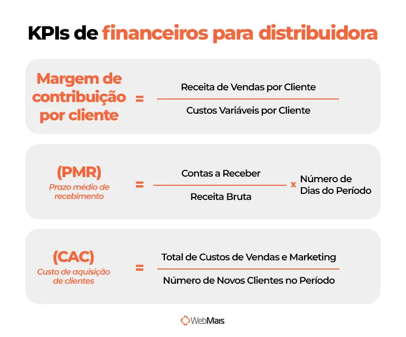 Os 3 KPIs financeiros para distribuidora. Infográfico listando os três KPIs financeiros para distribuidora.