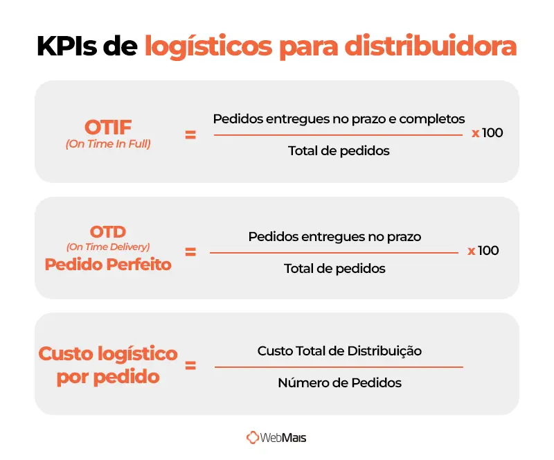 Os 3 KPIs logísticos para distribuidoras. Infográfico listando os três KPIs logísticos para distribuidoras.