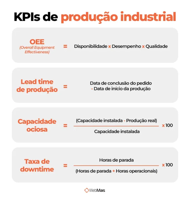 Fórmulas dos KPIs de produção industrial Tabela com fórmulas dos principais KPIs de produção industrial: OEE, lead time, capacidade ociosa e taxa de downtime