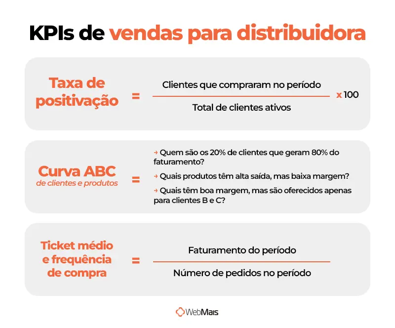 Os 3 KPIs de vendas para distribuidora. Infográfico listando os três KPIs de vendas para distribuidora.
