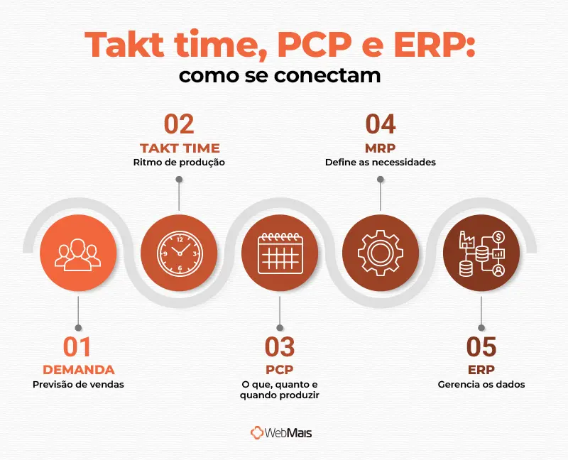 Takt time, PCP e ERP: como se conectam Diagrama mostrando como o takt time conecta a demanda do cliente ao planejamento de produção e ao ERP em uma indústria