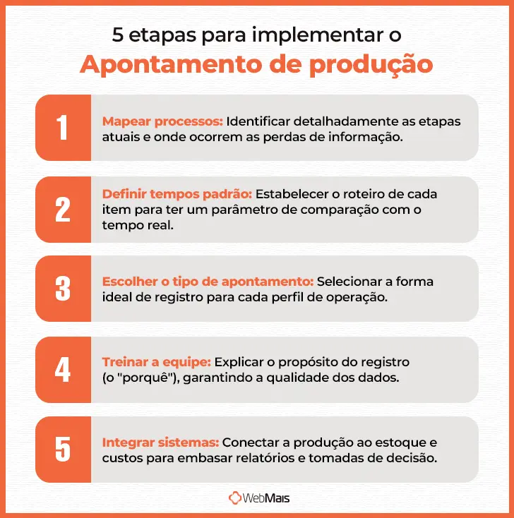 5 etapas para implementar o apontamento de produção. infográfico citando as cinco etapas para implementar o apontamento de produção.
