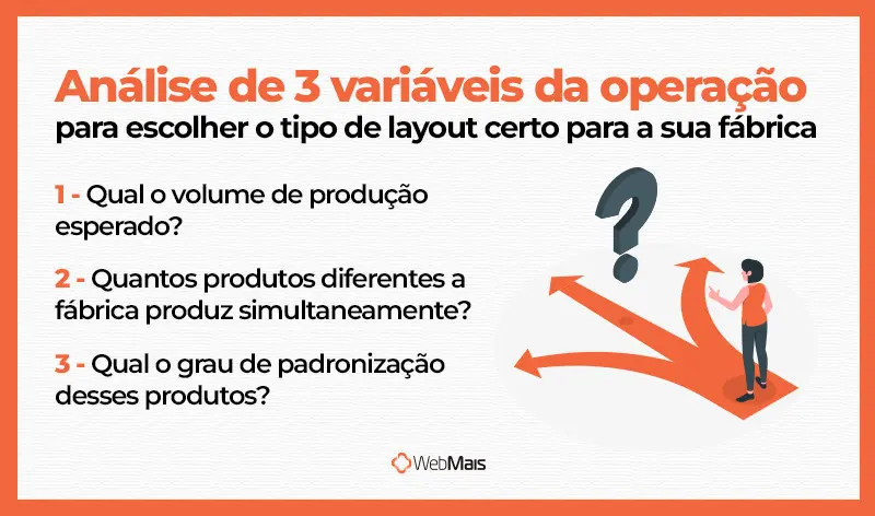 Análise de três variáveis da operação para escolher um tipo de layout. três perguntas para se fazer antes de escolher um tipo de layout para a sua fábrica.