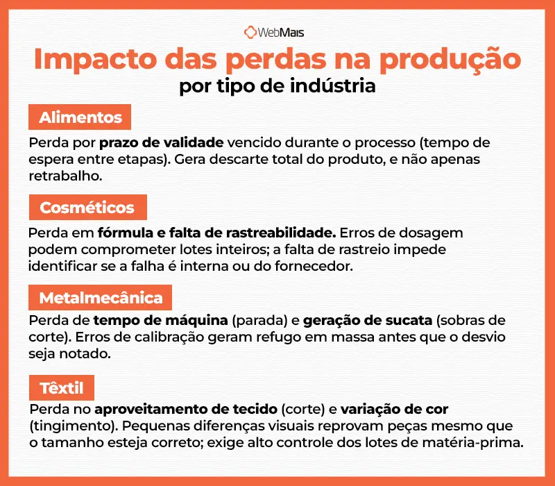 impacto das perdas na produção por segmento industrial comparativo de perdas na produção por tipo de indústria