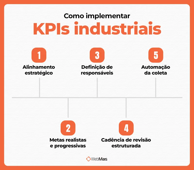 Como implementar KPIs industriais passo a passo Fluxograma mostrando 5 etapas para implementar KPIs industriais: objetivos, metas, responsáveis, cadência de revisão e sistema de gestão