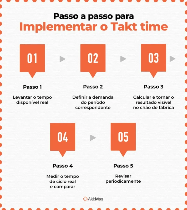 Como implementar takt time: 5 passos Fluxograma com os cinco passos para implementar o takt time em uma linha de produção industrial