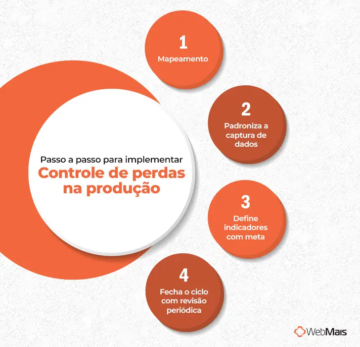 como implementar controle de perdas na produção etapas para implementar o controle de perdas na produção na indústria