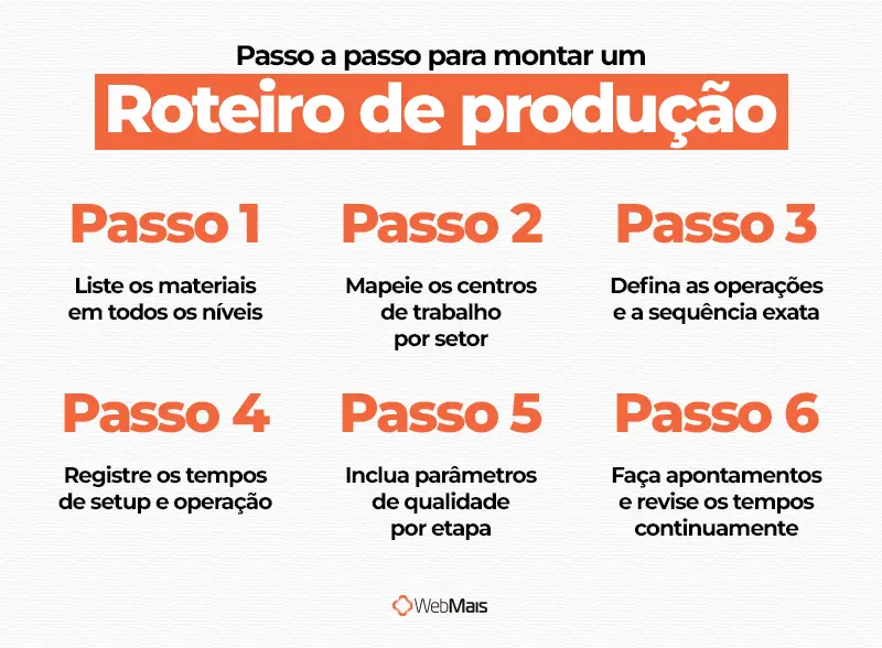 Passo a passo para montar um roteiro de produção Infográfico com 6 passos para montar um roteiro de produção industrial: BOM, centros de trabalho, operações, tempos, qualidade e apontamentos contínuos