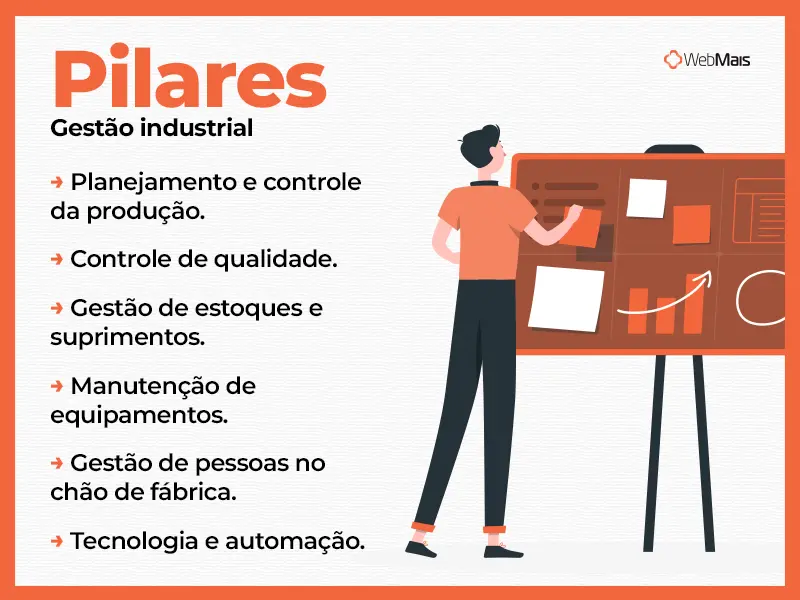 Os seis pilares da gestão industrial Infográfico com os seis pilares da gestão industrial.
