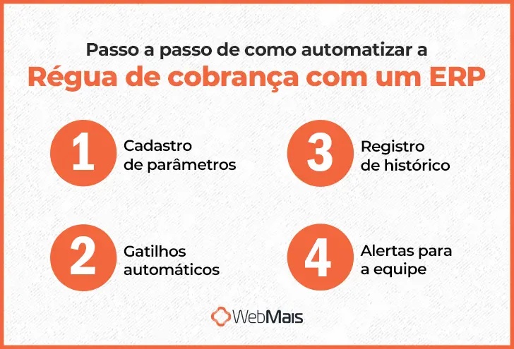 Automatização via ERP infográfico das especificações para poder automatizar a régua de cobrança com um ERP.