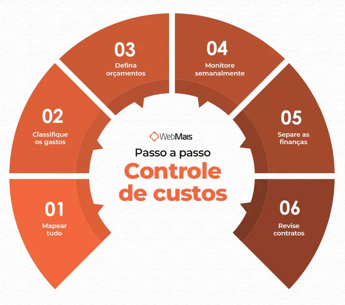 Passo a passo controle de custos Infográfico mostrando passo a passo de como fazer controle de custos na empresa