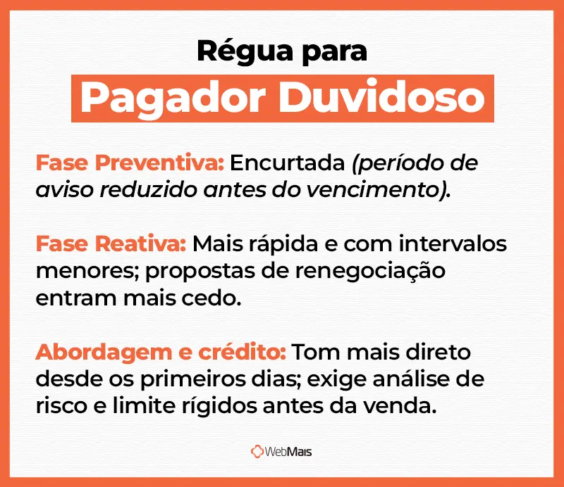 Régua adaptada para Pagador duvidoso infográfico das especificações para adaptar a régua para o perfil de um Pagador duvidoso.