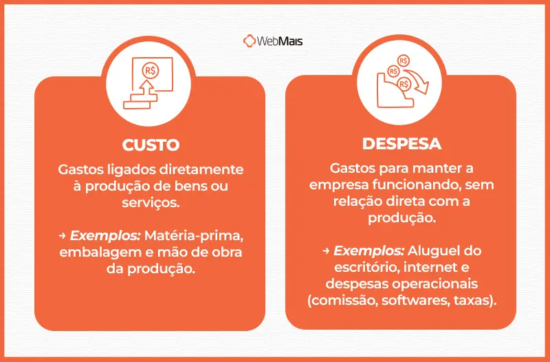 Diferenças entre custo e despesa. Infográfico mostrando as principais diferenças entre o custo e a despesa.