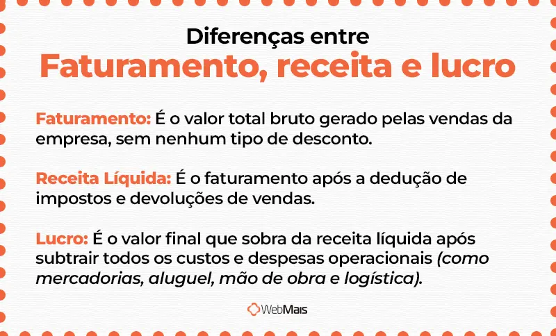 Diferenças entre Faturamento, receita e lucro banner mostrando as diferenças entre faturamento, receita e lucro.