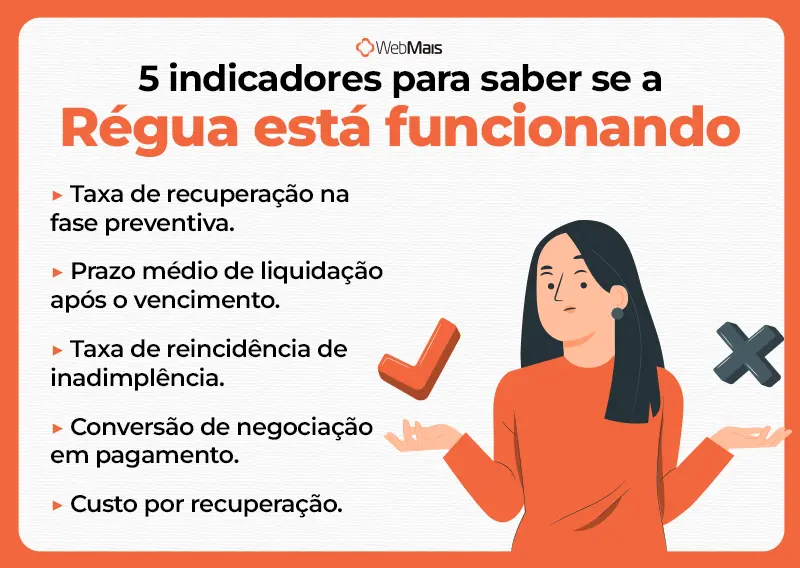 5 indicadores para saber se a régua está funcionando infográfico dos cinco indicadores para fazer um diagnóstico e saber se a sua régua de cobrança está funcionando.