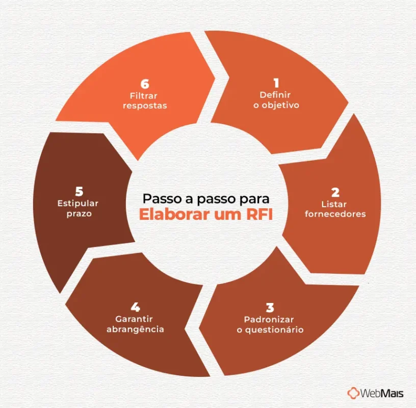 Passo a passo RFI Seis passos para elaborar corretamente um RFI