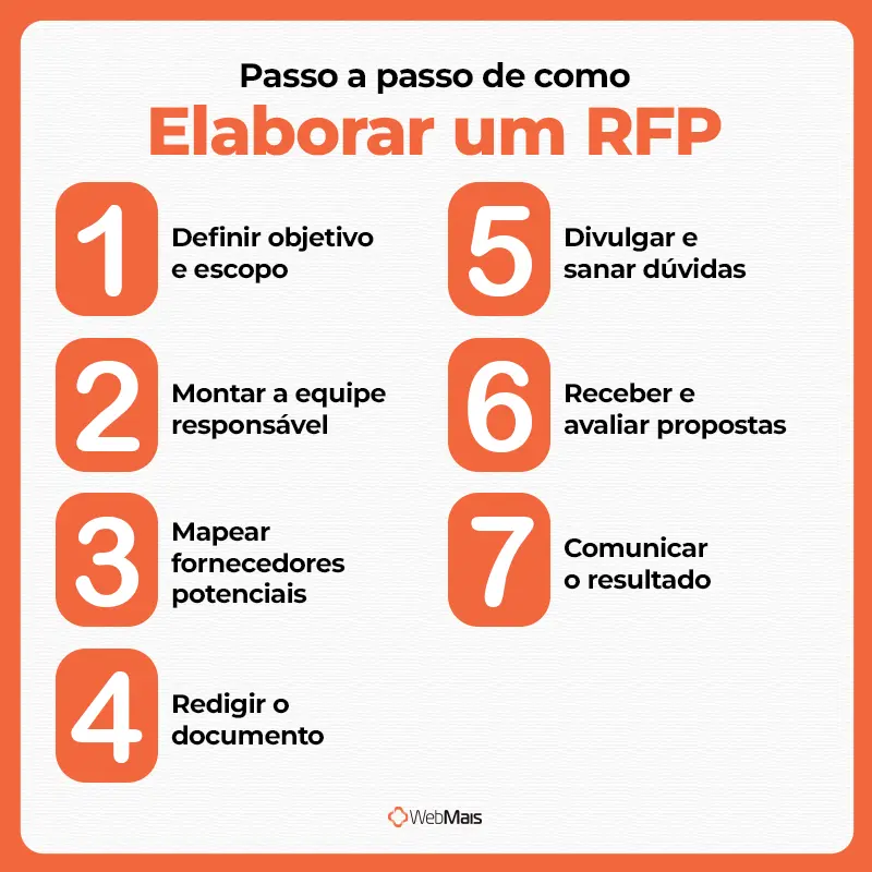 7 passos para elaborar um RFP Passo a passo de como elaborar um RFP