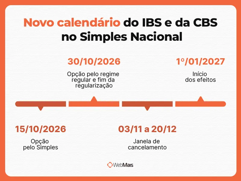 Novo calendário do IBS e da CBS no Simples Nacional linha do tempo dos prazos de opção de IBS e CBS no Simples Nacional após a Resolução CGSN 194/2026